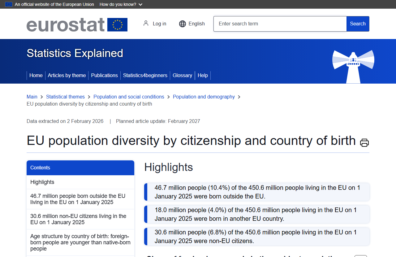 Úvodní shrnutí stránky Eurostatu se třemi řádky: 46,7 milionu, 18,0 milionu a 30,6 milionu obyvatel EU